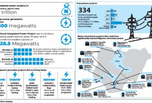 n2 trillion power projects stalled